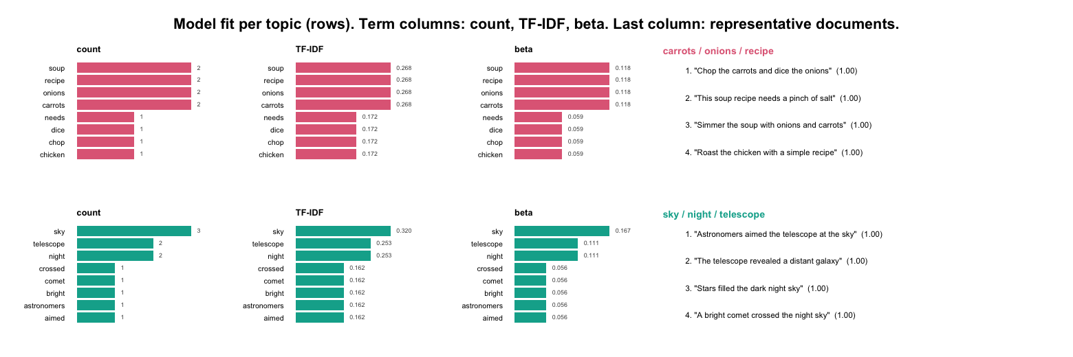 Topic fit plot: two rows, one per topic, each showing count, TF-IDF, and beta term bars next to representative documents.