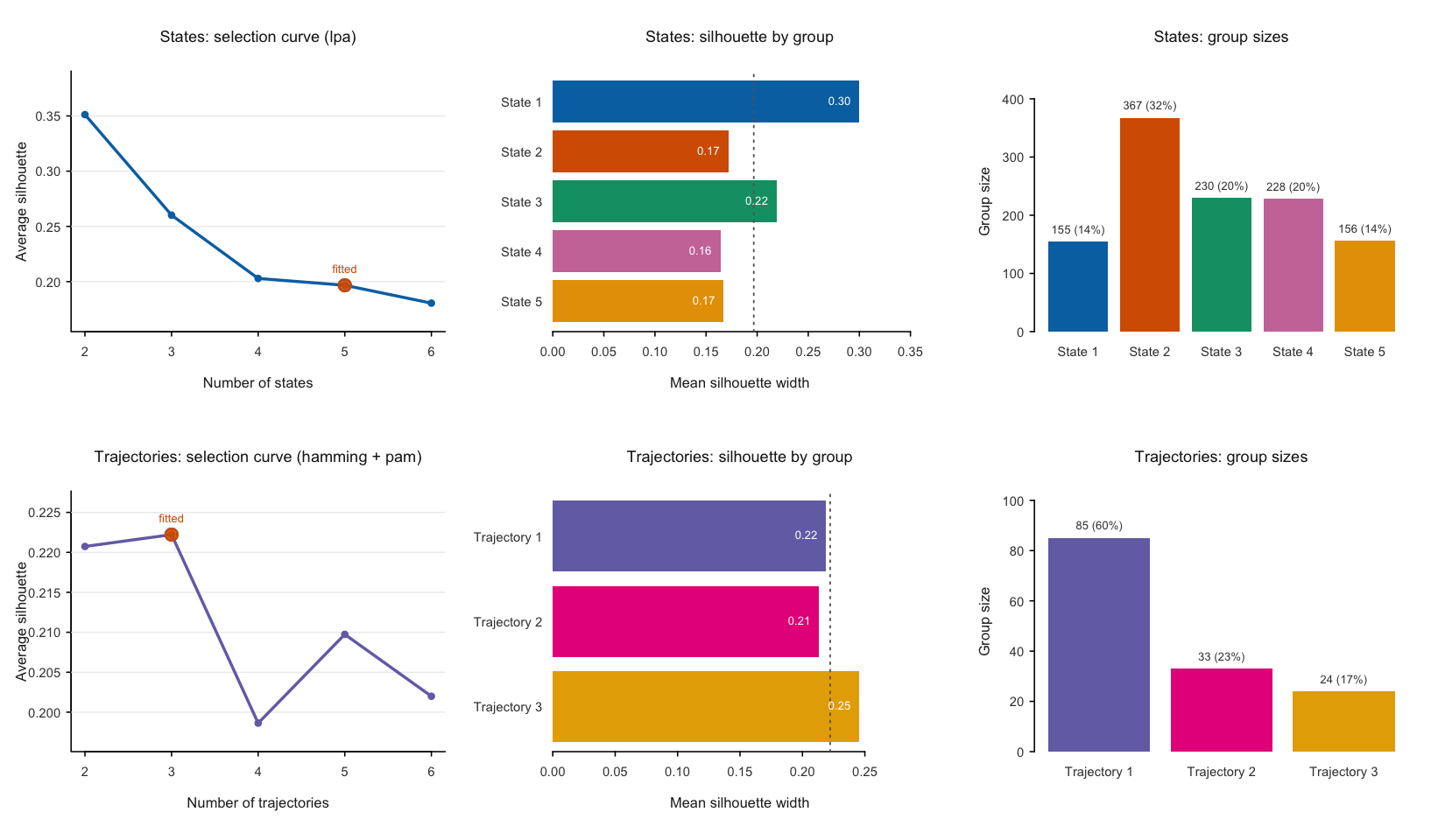 Selection curves, silhouette widths, and group sizes for the state and trajectory clusterings.