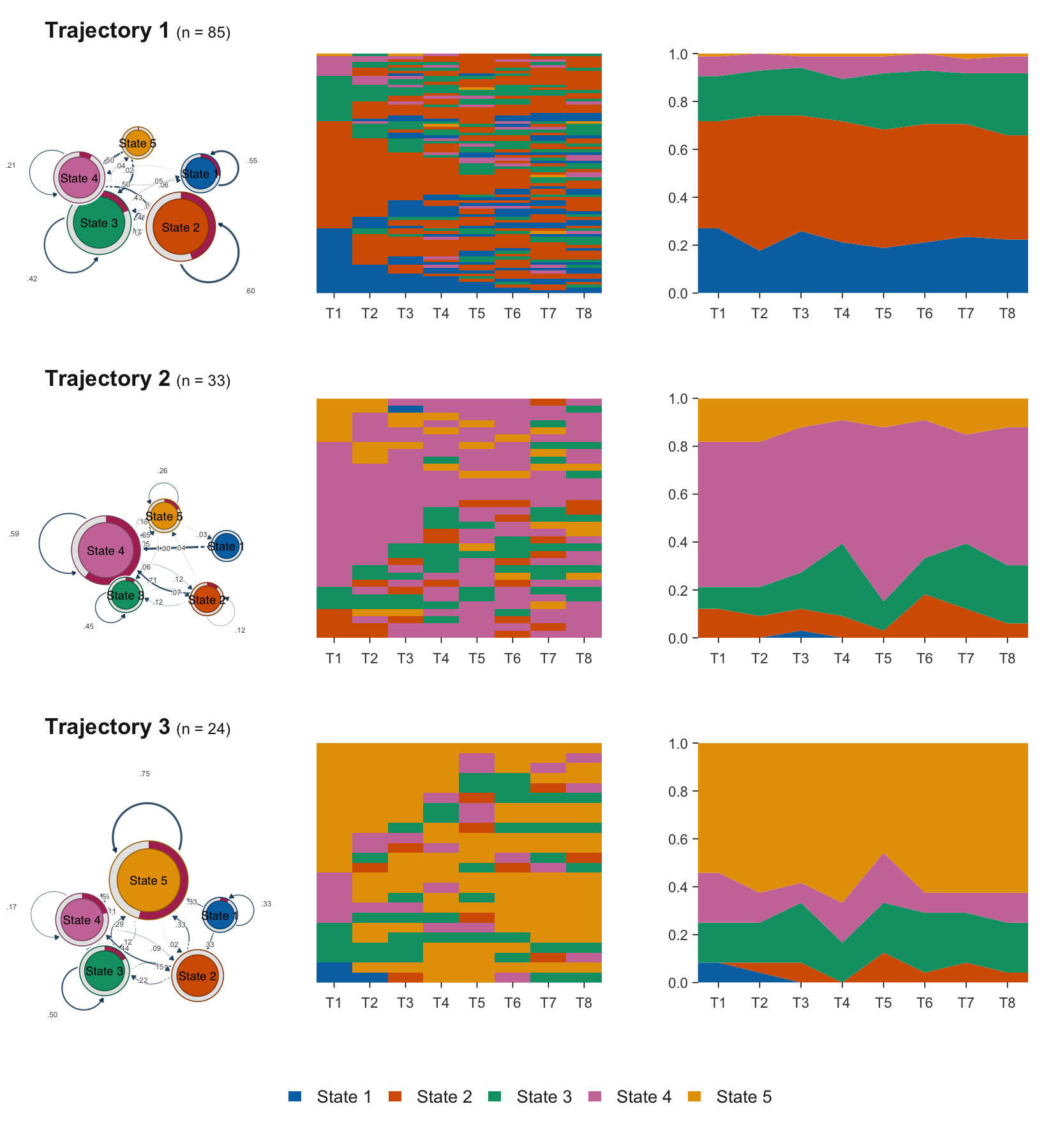 Per-trajectory grid of transition networks, sequence index plots, and state distributions.