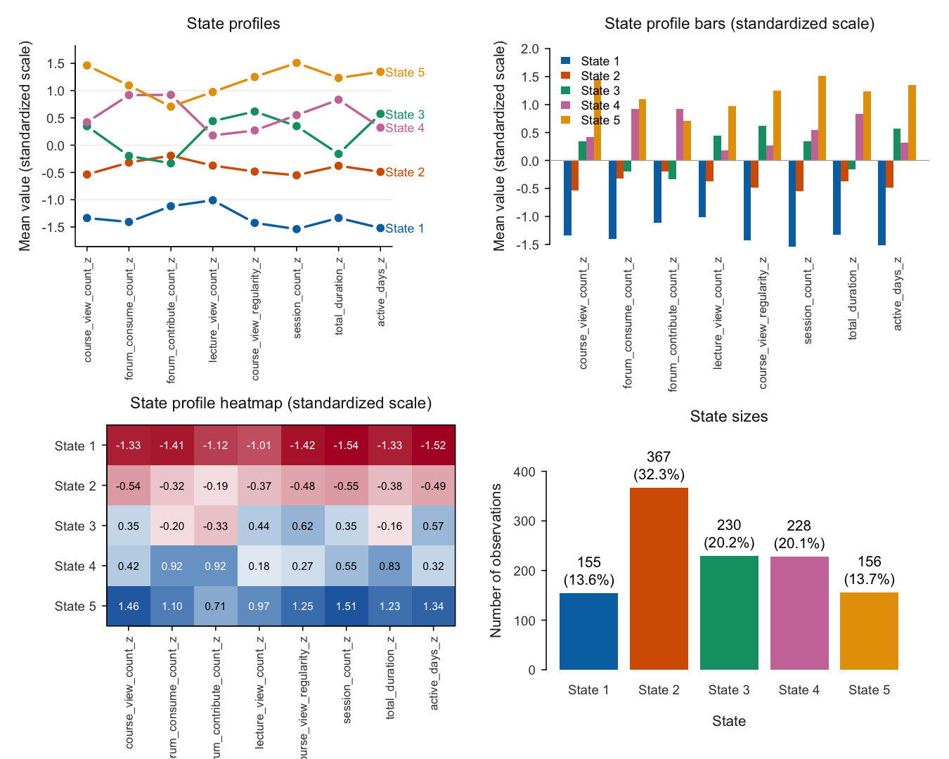 State profile lines, grouped bars, heatmap, and group sizes.