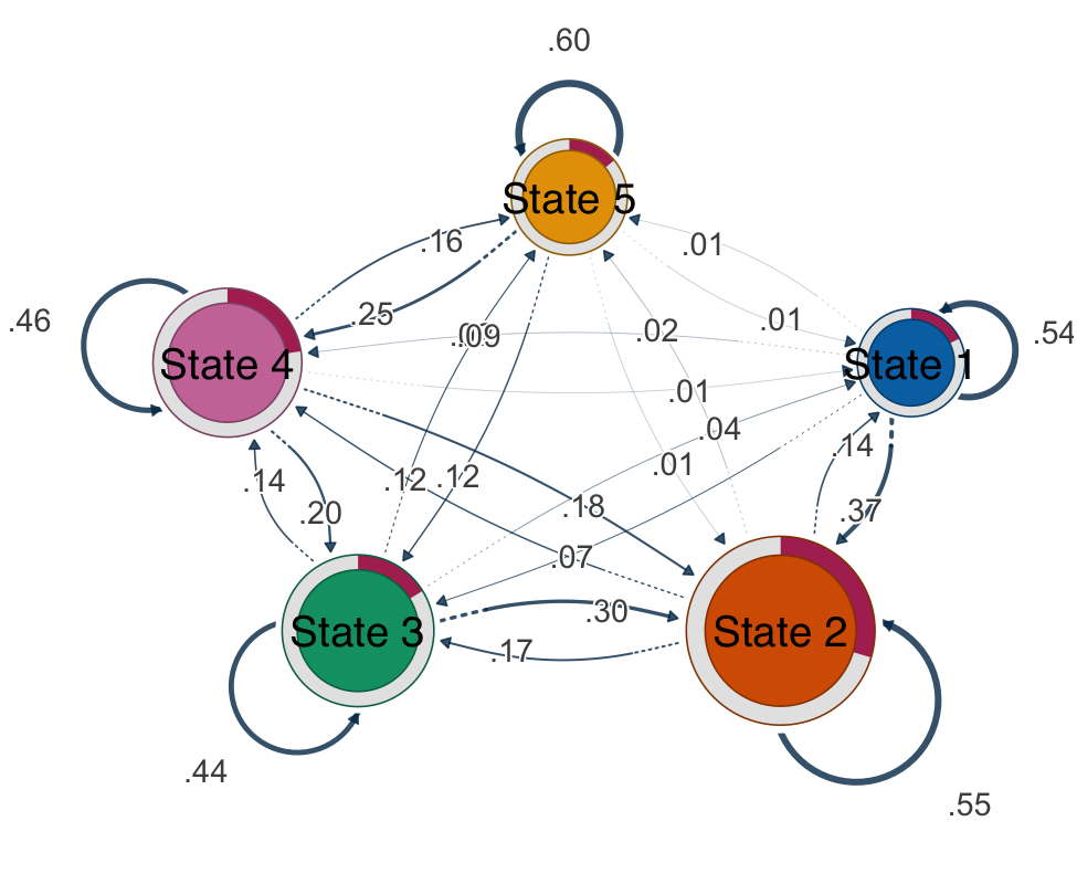 State transition network with node size by in-strength.